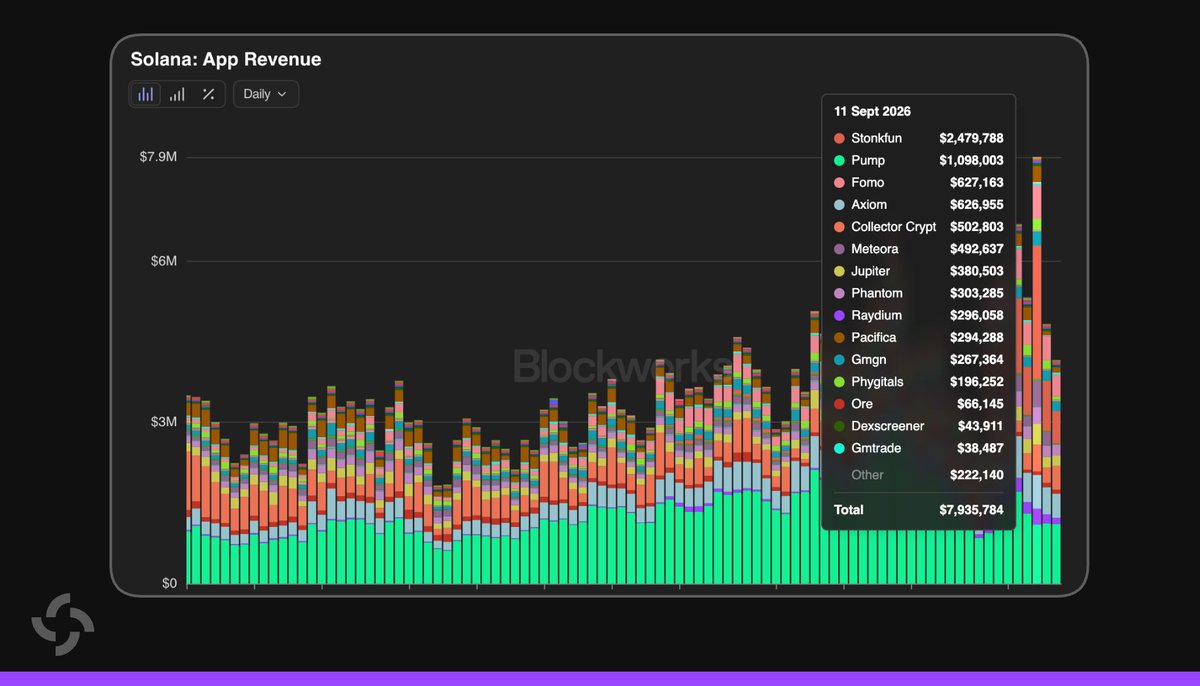 SolanaFloor's tweet photo. NEWS: @Solana dApps recorded nearly $8 million in daily revenue on September 11, the highest level since October 2025. https://t.co/hmUCCsTcdf