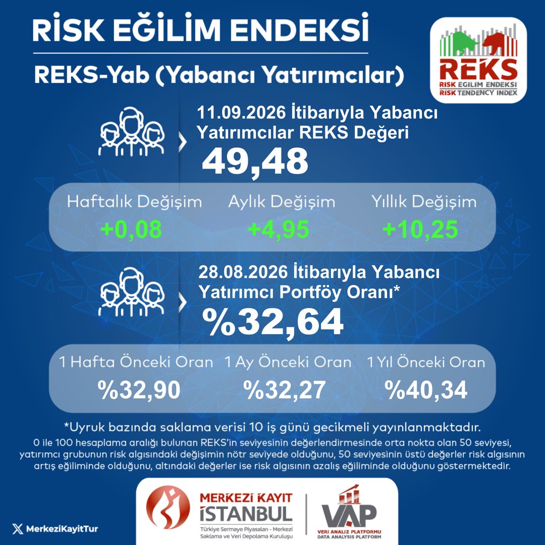 MerkeziKayitTur's tweet photo. 11 Eylül 2026 itibarıyla Yabancı Yatırımcılar Risk Eğilim Endeksi (REKS-Yab) değeri 49,48 olarak hesaplanmıştır.
Detaylı bilgi: https://t.co/3wqE3v0JgG 
#MKK #VAP #REKS #portföy #yatırım https://t.co/nCLs9vJdvp