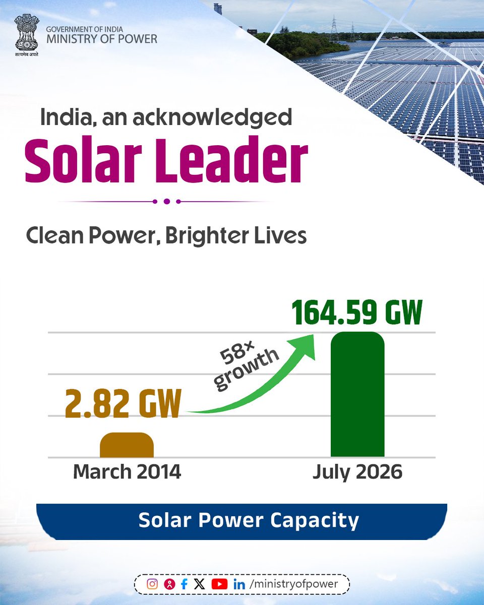 CBC_Bengaluru's tweet photo. @mlkhattar @shripadynaik @MinOfPower @PowerPib ಭಾರತದ ಸೌರಶಕ್ತಿ ಪಯಣವು ಎಂದಿಗಿಂತಲೂ ಹೆಚ್ಚು ಪ್ರಕಾಶಮಾನವಾಗಿ ಬೆಳಗುತ್ತಿದೆ!

ಮಾರ್ಚ್2014 ರಲ್ಲಿದ್ದ 2.82 ಗಿಗಾವ್ಯಾಟ್ ಸೌರಶಕ್ತಿ ಸಾಮರ್ಥ್ಯವು ಜುಲೈ 2026 ರ ವೇಳೆಗೆ 164.59 ಗಿಗಾವ್ಯಾಟ್ ಗೆ ಏರಿಕೆಯಾಗಿದ್ದು, ಶುದ್ಧ ಹಾಗೂ ಸುಸ್ಥಿರ ಭವಿಷ್ಯಕ್ಕೆ ನೆರವಾಗುತ್ತಿದೆ.

#VikasKiPower   #PowerForIndia https://t.co/geOClaVseK