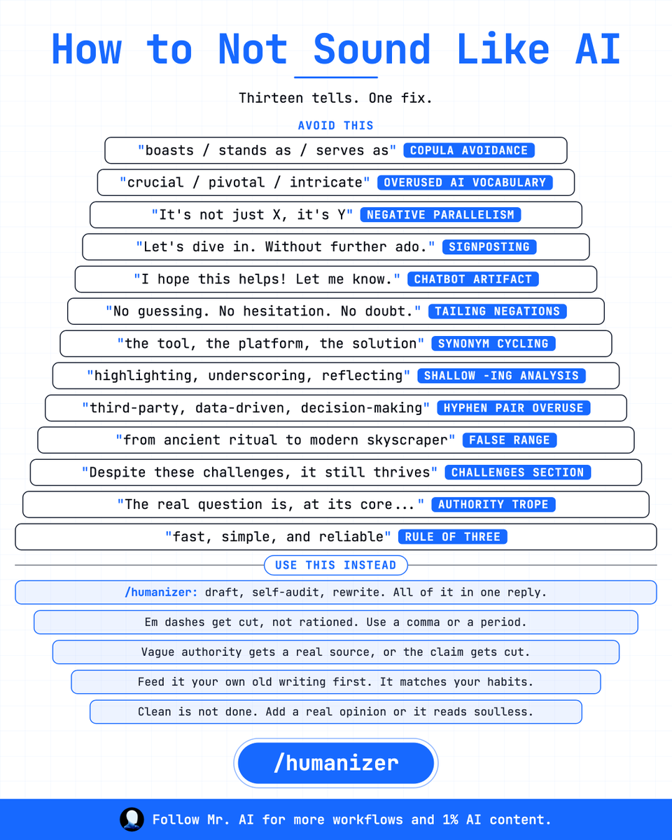 MrAInform's tweet photo. AI writing has some patterns, phrases, and sentences. Thirteen of them, and once you notice one, you notice all of them.

Copula avoidance. "Boasts, stands as, serves as" instead of just saying what it is.

Overused AI vocabulary. Crucial, pivotal, intricate, in every other paragraph.

Negative parallelism. "It's not just X, it's Y." Every single time.

Signposting. "Let's dive in." "Without further ado." Nobody talks like that.

Chatbot artifact. "I hope this helps! Let me know." A leftover from the assistant persona.

Tailing negations. "No guessing. No hesitation. No doubt." Three fragments that say nothing.

Synonym cycling. The tool, the platform, the solution, all describing the same thing.

Shallow -ing analysis. Highlighting, underscoring, reflecting, doing the work of a real point.

Hyphen pair overuse. Third-party, data-driven, decision-making, stacked until it reads like a press release.

False range. "From ancient ritual to modern skyscraper." A sweep that explains nothing.

The challenges section. "Despite these challenges, it still thrives." Every essay, same beat.

The authority trope. "The real question is, at its core..." Borrowed gravity, no source.

The rule of three. Fast, simple, and reliable. Always three, always safe.

The fix isn't finding synonyms for these. It's a self-audit pass: cut every em dash, cite a real source or cut the claim, feed it your own old writing so it matches your habits, and add one real opinion so it doesn't read soulless.