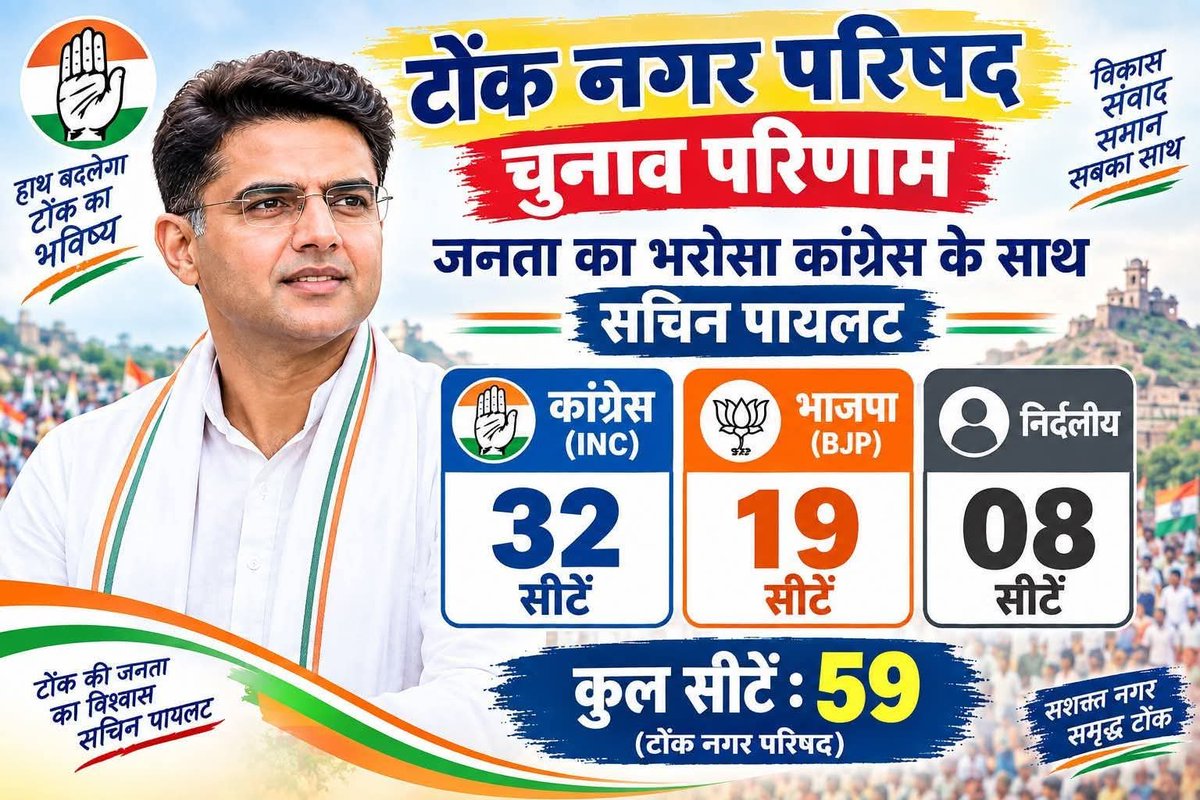 LakhrajAwana's tweet photo. #Tonk; सचिन पायलट जी के गढ़ टोंक नगर परिषद परिणाम 2026-  कांग्रेस पार्टी को पूर्ण मिला बहुमत 🎉✌🏻

कुल सीटें 59;  कांग्रेस-32,भाजपा- 19 निर्दलीय-08

टोंक में बीजेपी सरकार ने वार्डो में भारी फेरबदल किया था बावजूद इसके भाजपा को मिली करारी हार...🥀 
@SachinPilot https://t.co/ds6BImitN4