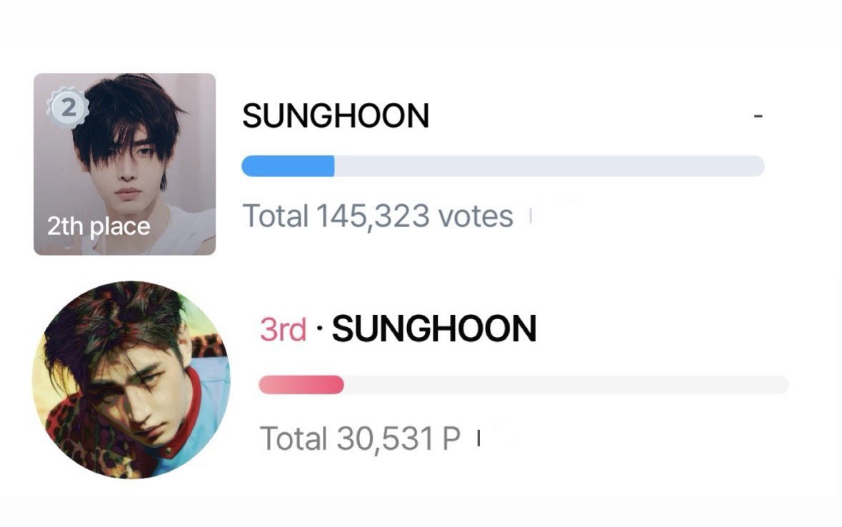 PSHGlobalTeam's tweet photo. [KSCA — FINAL RESULTS] 📣

The final voting for the 2026 Korea Social Contributions Awards in ‘K-POP Individual’ has officially concluded — #SUNGHOON has ranked #2 on KTOPSTAR with 145,323 votes & #3 on STARDOM with 30,531 votes. ♡

SUNGHOON has now advanced to the merit review process, where the final winner will be determined by the Foundation and the Merit Review Committee, putting him in contention for the Minister’s Award. The finalisation period will take place in October - November.

As we wait for the final result to be announced, we want to take a moment to say that none of this would have been possible without all of you. A special thanks to our voting teams, @SunghoonTeam & @Sunghoonvt_id, for working tirelessly throughout the entire voting period, and to every single person who gave it their all and supported SUNGHOON in every way they could. Your help and support truly made the difference. 🥹

Whatever the final result may be, we are already incredibly proud of what we’ve accomplished together. Thank you, ENGENEs & HOONPs! 🫂

🔗 https://t.co/6Zt7WJFYxg 

#엔하이픈_성훈 #ENHYPEN_SUNGHOON
#성훈 @ENHYPEN_members @ENHYPEN