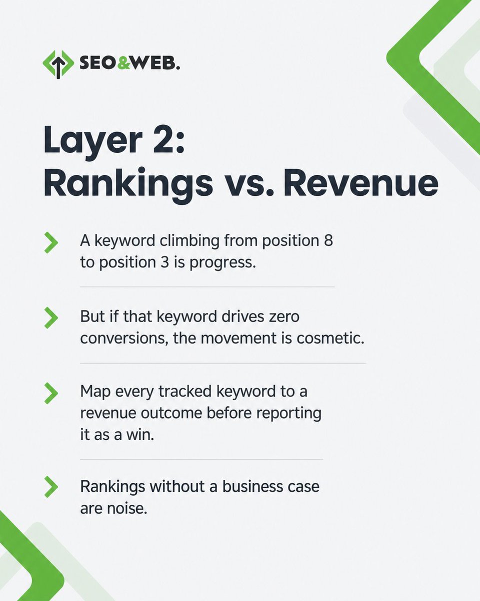 ukseowebdesigns's tweet photo. Most SEO reports show data. Few show decisions, the rankings-without-revenue point, and the closing line about building the framework first. The other three platforms are untouched. https://t.co/lMK87AJgJc