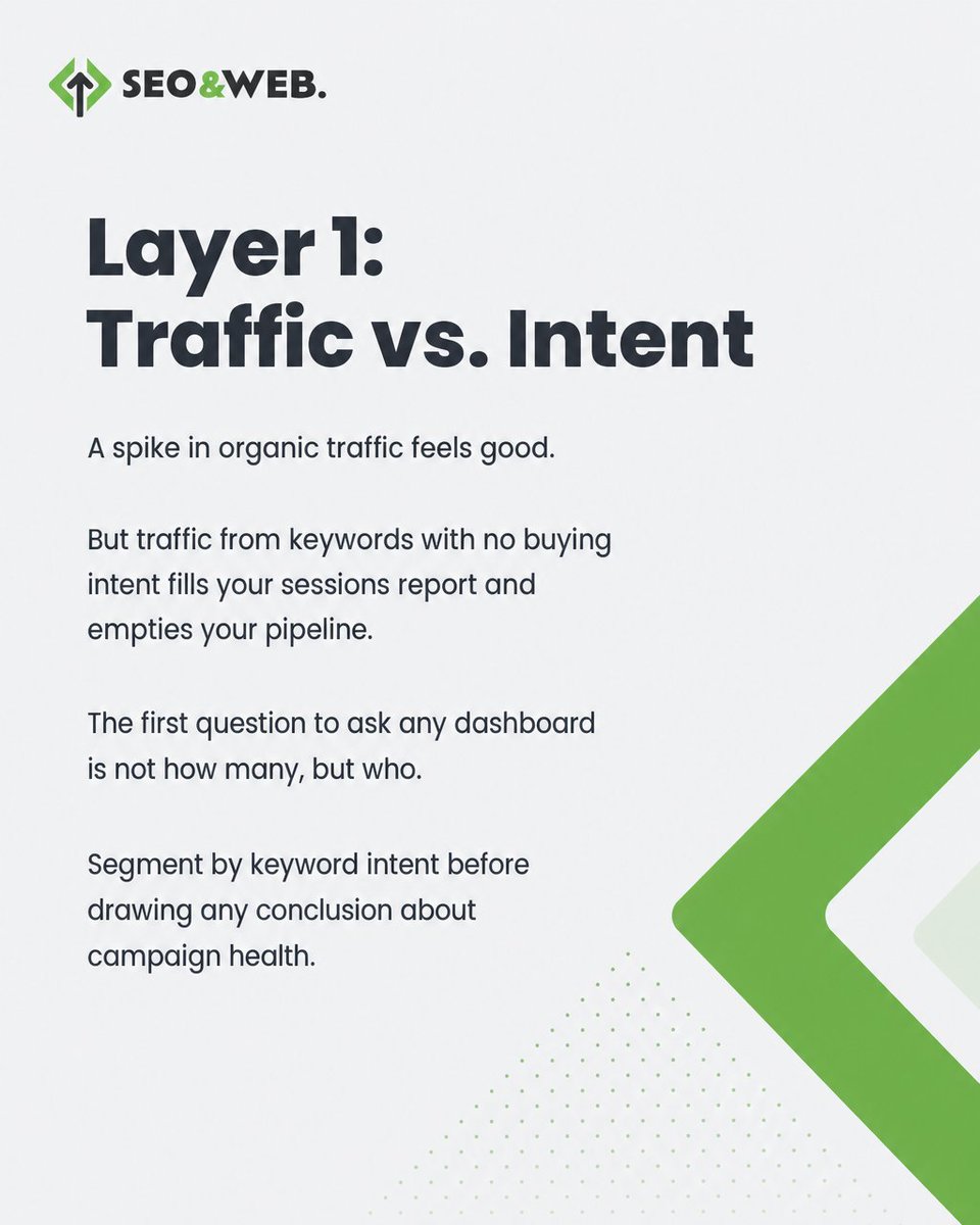 ukseowebdesigns's tweet photo. Most SEO reports show data. Few show decisions, the rankings-without-revenue point, and the closing line about building the framework first. The other three platforms are untouched. https://t.co/lMK87AJgJc