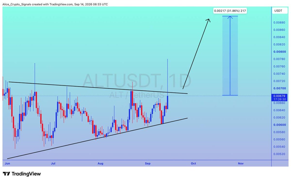 Allice_Crypto's tweet photo. $ALT
UPDATE
#ALT is looking for breakout. In this move we can see 30%+ gain here ✍🏻
#ALTUSDT #ALTBTC #BTC #Bitcoin #NFTs https://t.co/XOjGpmuYx2