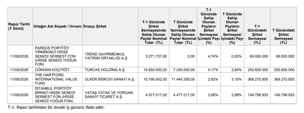 ridvanozturgut's tweet photo. Artık %3 sınırında olan pay sahipleri açıklanıyor. Hisselerin daha şeffaf incelenmesi adına güzel bir adım oldu. Bugün açıklanan KAP'ta listenin tam hali. https://t.co/gaChAJxkX9