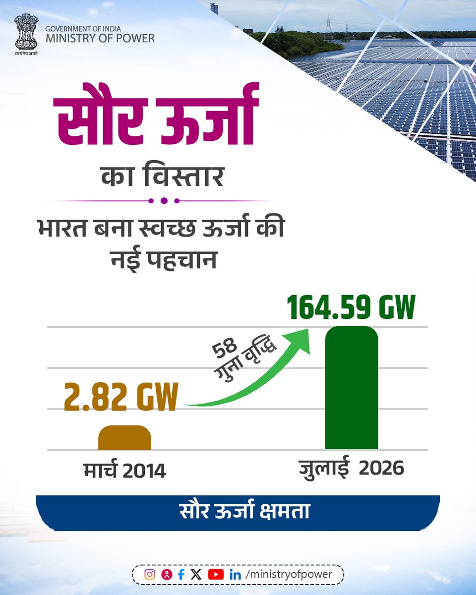 AIRPatiala's tweet photo. भारत की सौर ऊर्जा क्षमता लगातार मज़बूत हो रही है ।
मार्च 2014 में 2.82 GW से बढ़कर जुलाई 2026 तक 164.59 GW हो गई है। भारत की सौर ऊर्जा क्षमता में यह उल्लेखनीय वृद्धि एक स्वच्छ और अधिक टिकाऊ भविष्य को ऊर्जा प्रदान कर रही है।
#VikasKiPower
#PowerForIndia
@PIB_India https://t.co/im48BvsCHr