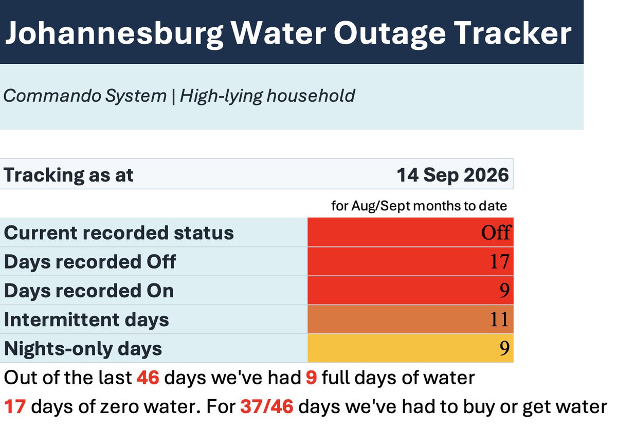 DominiqueMasson's tweet photo. 1/8 Johannesburg does not have only a Johannesburg Water problem. It has an interdependent infrastructure crisis.
Since 1 August, my household has had just 9 full days of water. This weekend showed again how one power failure can push a fragile water system back into collapse. @Rand_Water @CityPowerJhb @Eskom_SA @CityofJoburgZA @DadaMorero @PresidencyZA