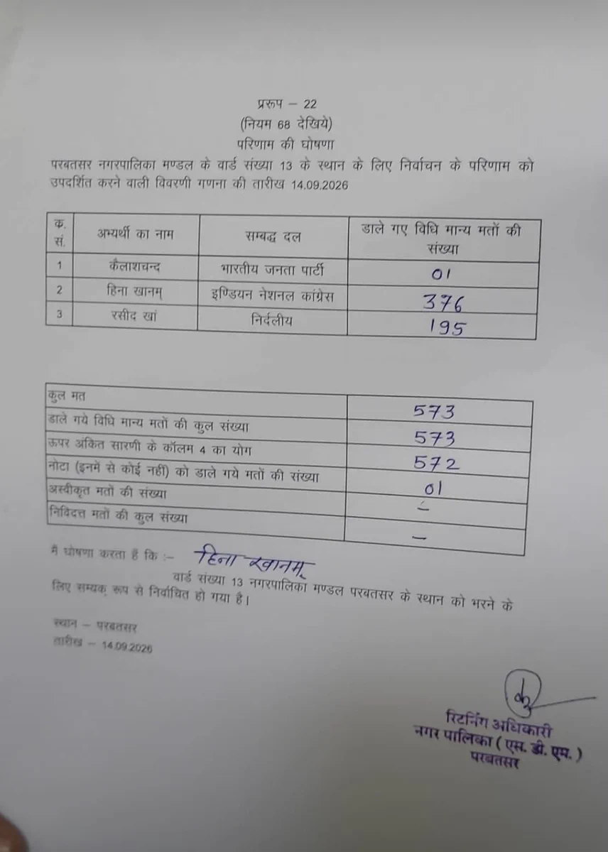Dinesh Dangi on X: "परबतसर नगर पालिका के वार्ड नं.13 के बीजेपी उम्मीदवार कैलाश चंद को मिला एक वोट.." / X