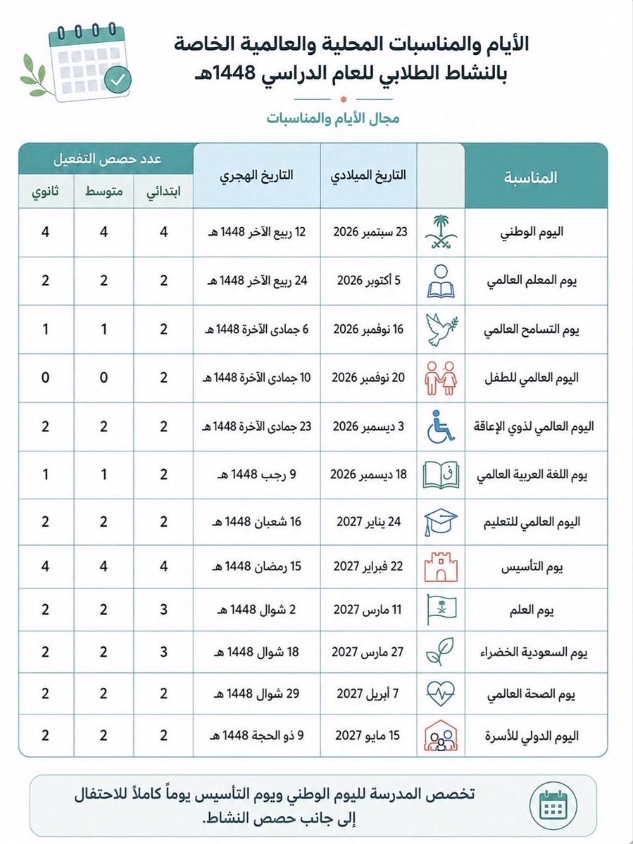 stu_guide's tweet photo. 📋 نماذج وتقارير توثيق

من أفضل النماذج لتوثيق البرامج والأنشطة وتفعيلها:

📌 توثيق التنفيذ وإضافته ضمن الشواهد
📌 الأيام والمناسبات لعام 1448هـ

📎 رابط النماذج :
https://t.co/xKSFlhLmzL

#التوجيه_الطلابي #النشاط_الطلابي #التوثيق
. https://t.co/juhapSlrnH