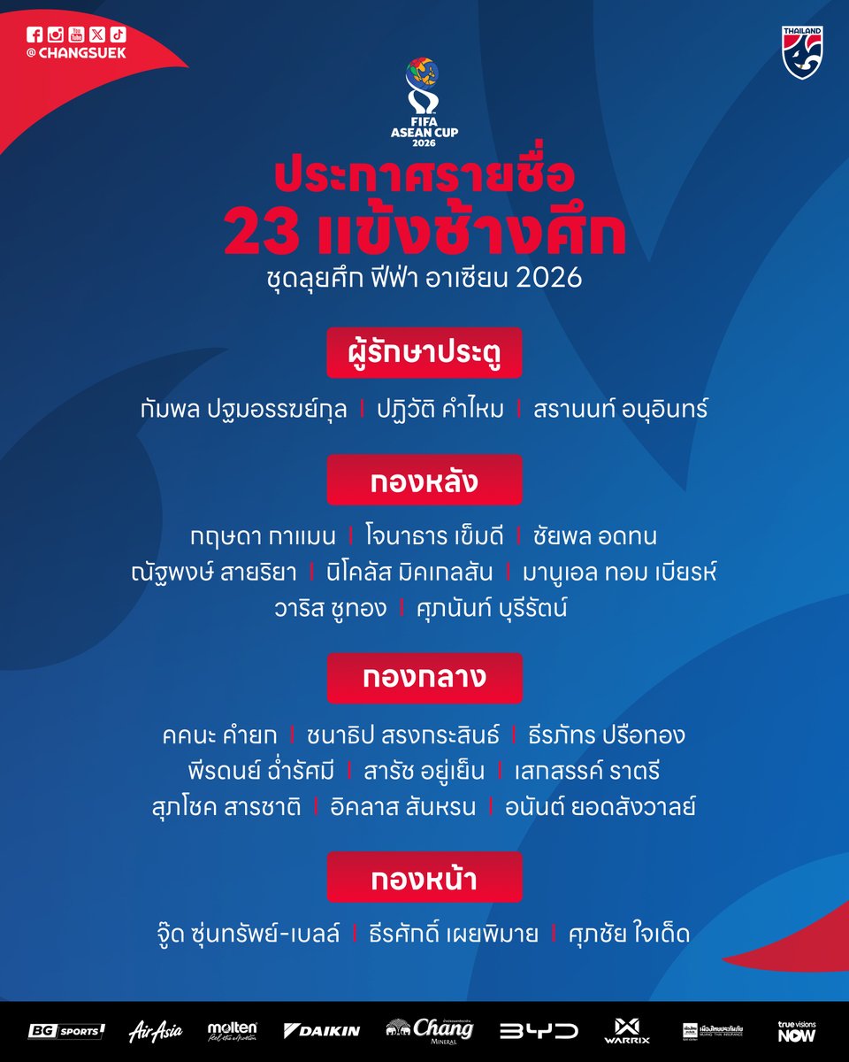 Changsuek_TH's tweet photo. #OFFICIAL ประกาศรายชื่อ 23 แข้งช้างศึก ชุดลุยศึก ฟีฟ่า อาเซียน 2026

#ทีมชาติไทย #FIFAASEANCup https://t.co/obPmXh6rqK
