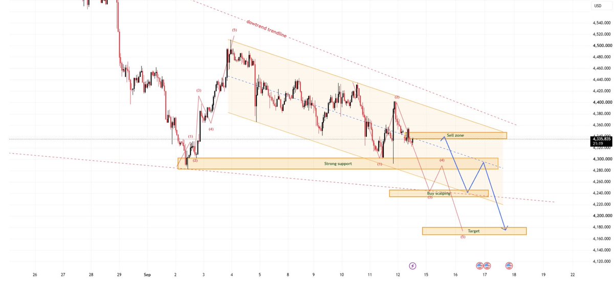 Mary_CFA's tweet photo. #XAUUSD

#GOLD

As long as the gold price remains below the 4,335–4,350 resistance zone and the downtrend line ✅

My primary outlook remains bearish. 📉

If sellers can hold this resistance zone, the price may continue to test the 4,285–4,300 range, followed by the 4,235–4,245 level, with longer-term targets near 4,170–4,180.💙