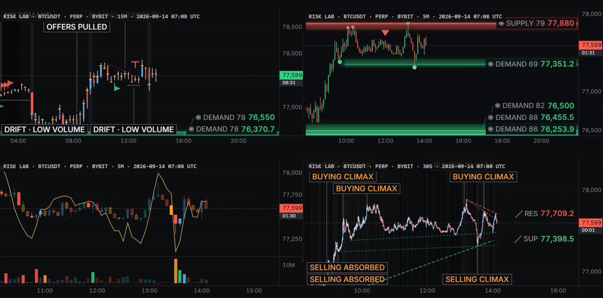 luckychartape's tweet photo. Setting up my $BTC templates for trading on Risk Lab. 

Everything you see on the chart is auto calculated, auto drawn, and auto labelled, trendlines, order flow, readouts, supply and demand. 

A charting software that explains what is happening.

And this is just a fraction of what it can do.