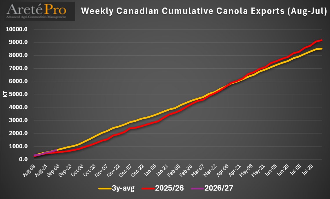 mkt_intl's tweet photo. 🇨🇦 #Canada - Cumulative weekly #canola exports as of Sep 6th 2026:
▪️+33% vs LY
▪️+0% vs 3y-avg.
#rapeseed
#rapeseedoil https://t.co/PcLLNbKnIe