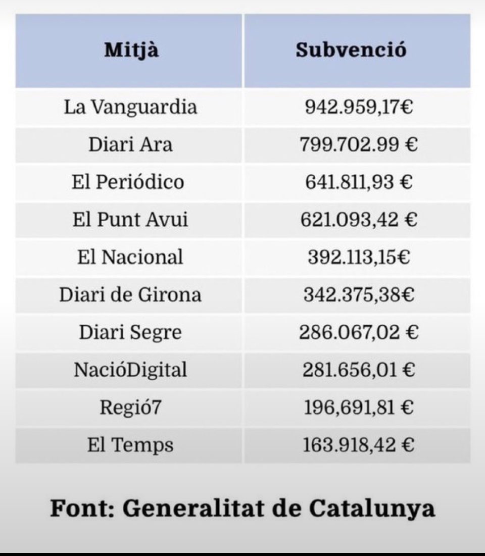 viquirepublica's tweet photo. • 326 dies per ser valorat de la dependència. 
• 1,5 anys d’espera per valorar una discapacitat.
• Persones amb ELA esperant ajudes.
• Cirurgies que s’allarguen a més d’1 any. 
• La canalla amb ventiladors, a 32 graus, en barracons.
• Els bombers, sense eines.
• Els pagesos, ofegats.
• Inseguretat desbordada.
…
Les polítiques d’esquerra han anat tan i tan bé que només cal mirar el carrer.

Per a segons què, diners a cabassos.
Per al que importa, esperes eternes.

Uf, que malament i xungues les polítiques, que diuen que vindran!