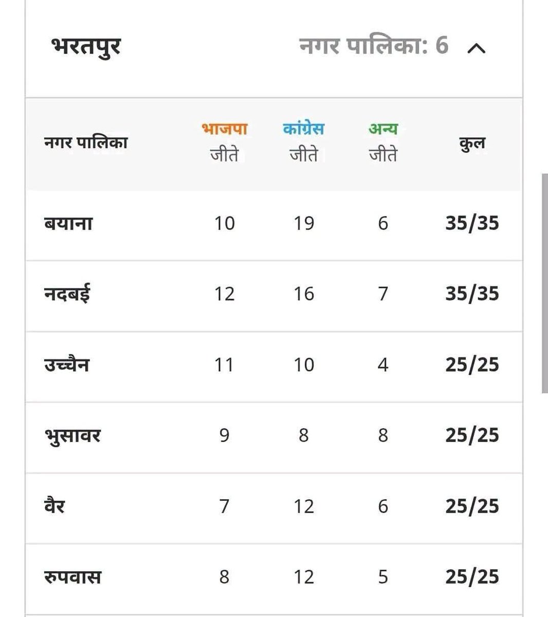 Shatrud23678005's tweet photo. मुख्यमंत्री भजन लाल शर्मा के जिले में भाजपा के सभी 6 नगर पालिकाओ में सुपड़ा साफ।

बीजेपी वालों देख लो यह है सवर्ण समाज के मतदाताओं की ताकत अभी तो यह झांकी है यूपी चुनाव और लोकसभा चुनाव तो बाकी है

#UGCRollBack #BJPGoBack https://t.co/0tddlMV55y