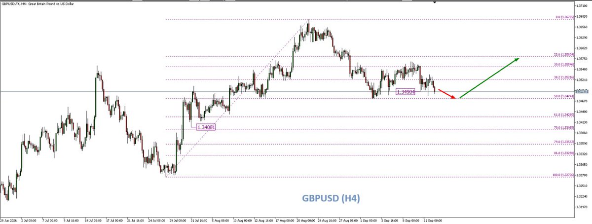 JavaFutures's tweet photo. GBPUSD Update Market Sesi Eropa

GBPUSD pada 14 September 2026 berada dalam kondisi mixed dengan volatilitas tinggi, karena Pound mendapat dukungan dari pertumbuhan ekonomi Inggris yang lebih baik dan potensi sikap hawkish BoE, sementara USD masih kuat akibat inflasi AS yang tinggi, ekspektasi kenaikan suku bunga The Fed, dan kenaikan US Treasury yield. Di sisi lain, harga minyak di atas US$100 serta risiko geopolitik dapat meningkatkan inflasi sekaligus mendorong permintaan safe-haven USD. Fokus utama trader minggu ini adalah UK CPI, keputusan BoE, keputusan FOMC, US Treasury yield, pergerakan USD, harga minyak, dan perkembangan geopolitik, yang akan menentukan arah GBPUSD selanjutnya.

Secara Teknikal, GBPUSD pada grafik D1 terlihat harga bergerak dalam pola uptrend dan harga sudah turun ke zona diskon di fibo 50 di level 1.3474.

Prediksi GBPUSD sedang retest level Low nya di grafik disekitar fibo 50 di 1.3474.

Bisa ambil peluang open Buy di sekitar 1.3474, dengan target di sekitar 1.3521 - 1.3580.

Dengan support level di 1.3400 (jika break down level ini, harga cenderung turun).

#javafx #javaforex #javabroker #fomc #fed #thefed #tradingajadulu