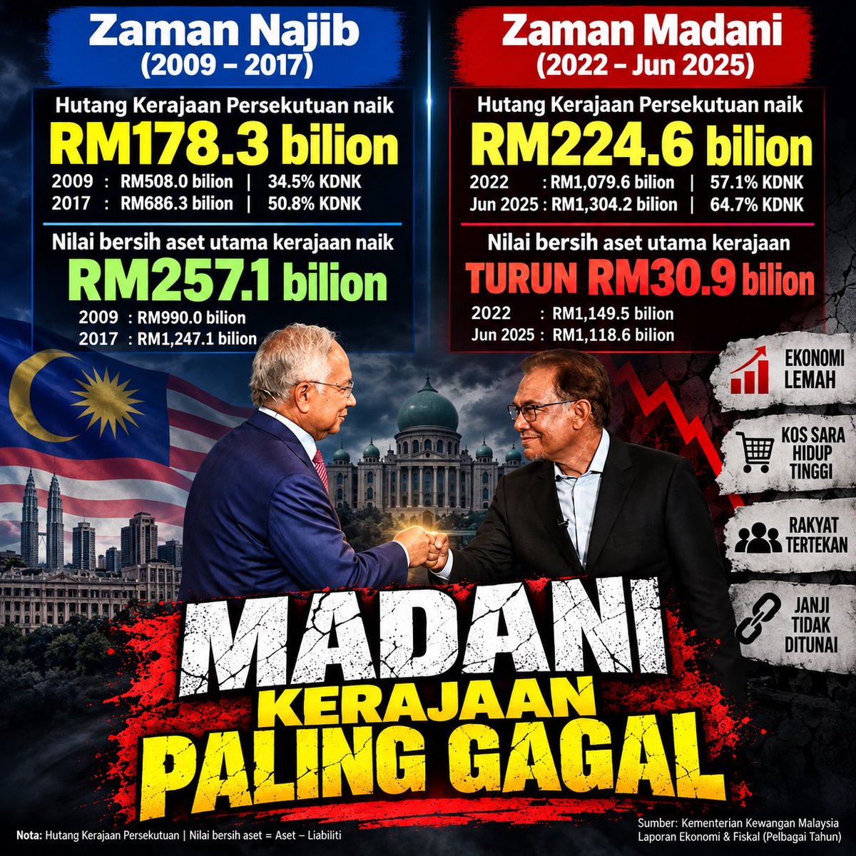 thanenthiran3's tweet photo. Bubar Parlimen dan Letak Jawatan !!!!
Jangan heret Rakyat ke kanca BANGKRAP!! seperti yang diwar-warkan zaman Reformasi!!! https://t.co/M8MdBCYmFv