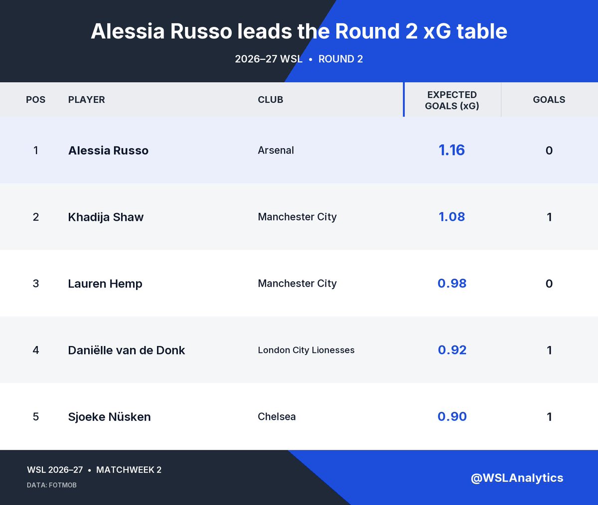 WSLAnalytics's tweet photo. Alessia Russo accumulated 1.18 xG against Crystal Palace—the most by any player in WSL Matchweek 2.
She did not score. The round’s biggest individual gap between opportunity and outcome.
#AlessiaRusso #ArsenalWFC #BarclaysWSL #WSLAnalytics https://t.co/r9FwuGaPzn