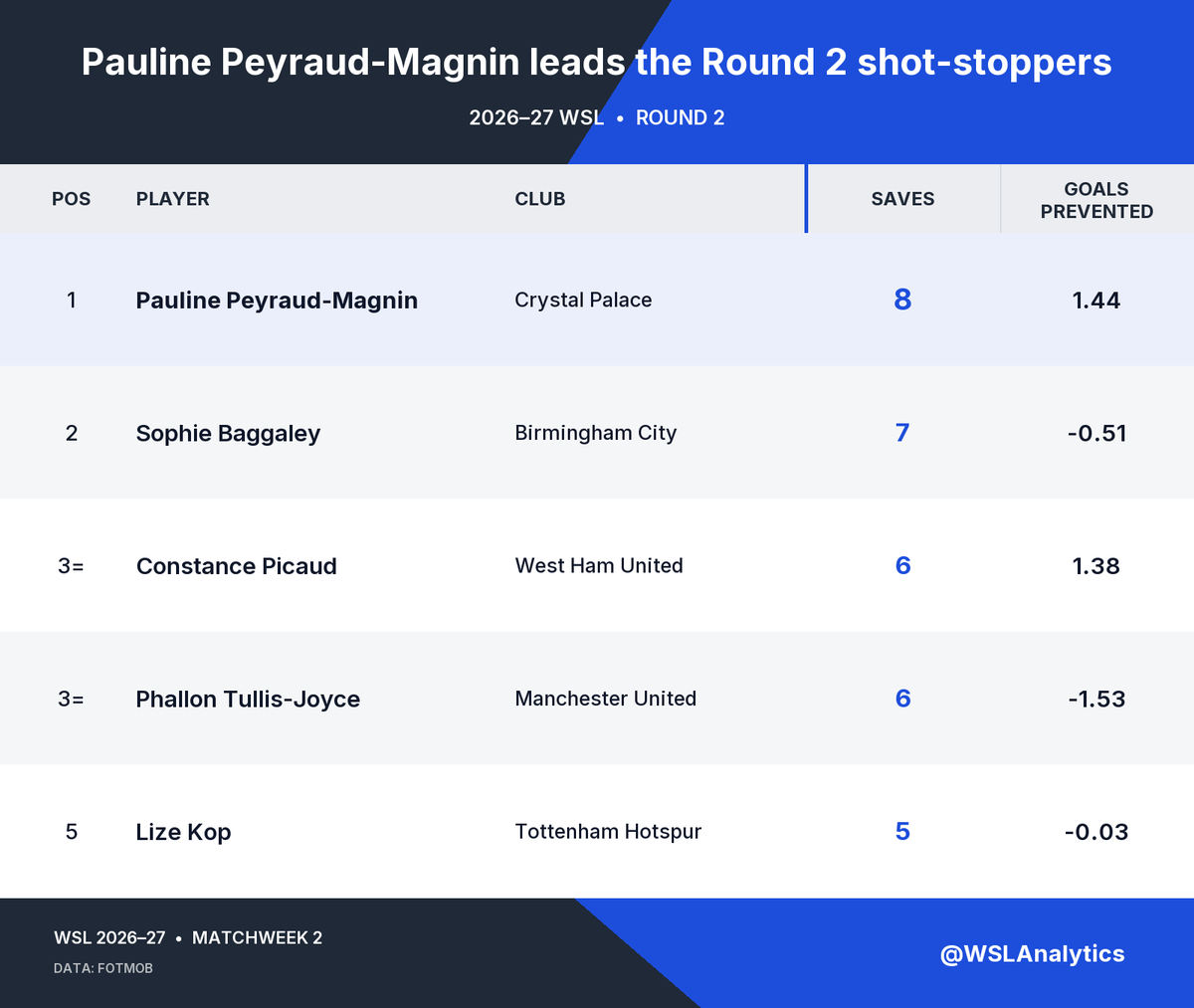 WSLAnalytics's tweet photo. Eight saves. A clean sheet. A point secured. 🧤
Pauline Peyraud-Magnin made more saves than any goalkeeper in WSL Matchweek 2 as Crystal Palace held Arsenal to a goalless draw.
#PeyraudMagnin #CPFCWomen #BarclaysWSL #WSLAnalytics https://t.co/upqv8GymqO