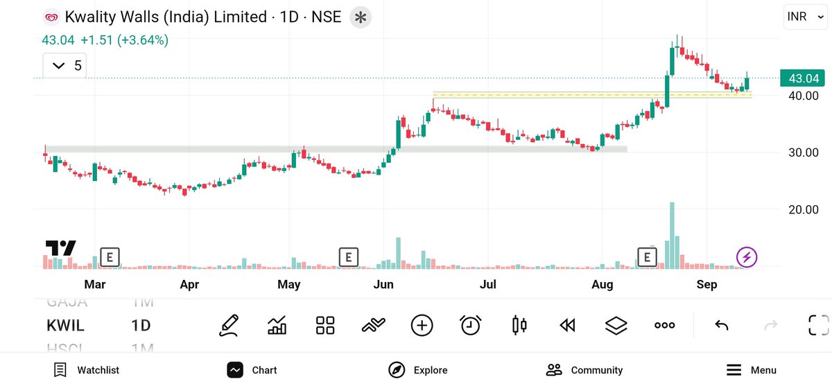 shortterm_stock's tweet photo. ✅️Stock Name:- KWALITY WALLS

🔥NSE:-KWIL

➡️CMP:- 43

➡️Accumulate Range 40-43

🎯 50 - 56 - 63 - 75+

🏇Above 50 Blast 🏇

#StocksToWatch #KWIL #KwalityWalls
#Icecream #Product https://t.co/EISRLAhaGj