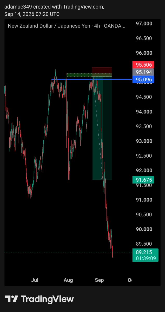 Emmyhwka's tweet photo. Swing Trade Update 📈🎯

Posted these AUDJPY &amp; NZDJPY setups on Aug 27th and patience paid off.

One hit TP a couple weeks ago, and NZDJPY just hit TP this morning. ✅🎯

Two swing trades. Two TPs.

Now onto the next one… 👀📊 https://t.co/zfLy9VwPvm