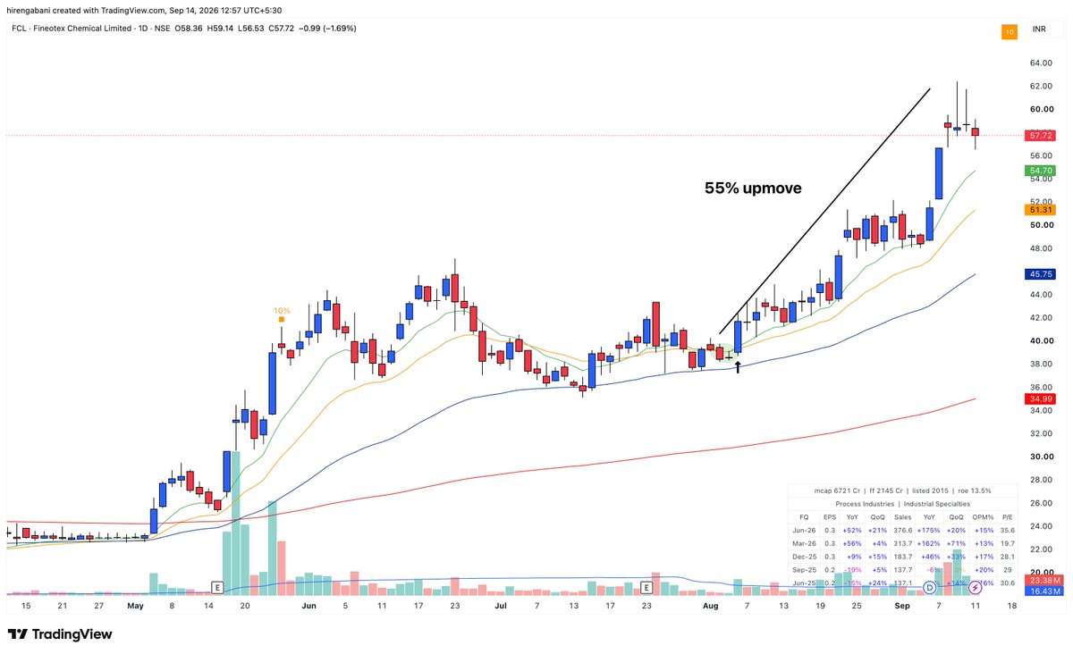 Hirengabani23's tweet photo. 💫 As a swing trader, your goal should be to wait for high-probability sweet spots where the risk-reward ratio is extremely high.

✅ It all comes down to precise timing and effective trade-management rules.

✅ Focus on liquid, linear, fast-moving, strong sector or theme, and stage-2 uptrend stocks.

Examples: 🔽🔽