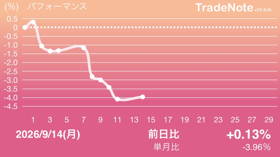 sei0880's tweet photo. #日本株
#米国株
#TradeNote https://t.co/ws5ItR8HbL