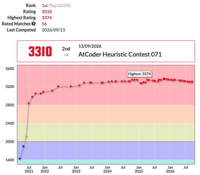 nikaitsu's tweet photo. nikaj took 2nd place in AtCoder Heuristic Contest 071!
Performance: 3155
Rating: 3302→3310 (+8) :)
#AtCoder #AHC071 https://t.co/mXmgPnfwew https://t.co/o38kizbOPG