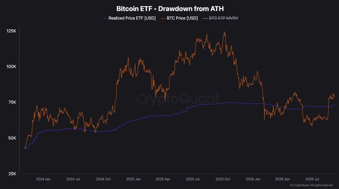 vsantagon's tweet photo. El nivel parece claro, los 72.000 USD a 73.000 USD, según @cryptoquant_com determinaría lo que ya sospechamos, institucionales detrás reacumulación.

Las cartas están marcadas, de perder esos niveles, colapso y debilidad en la tendencia. https://t.co/Gx9mcy4v5a