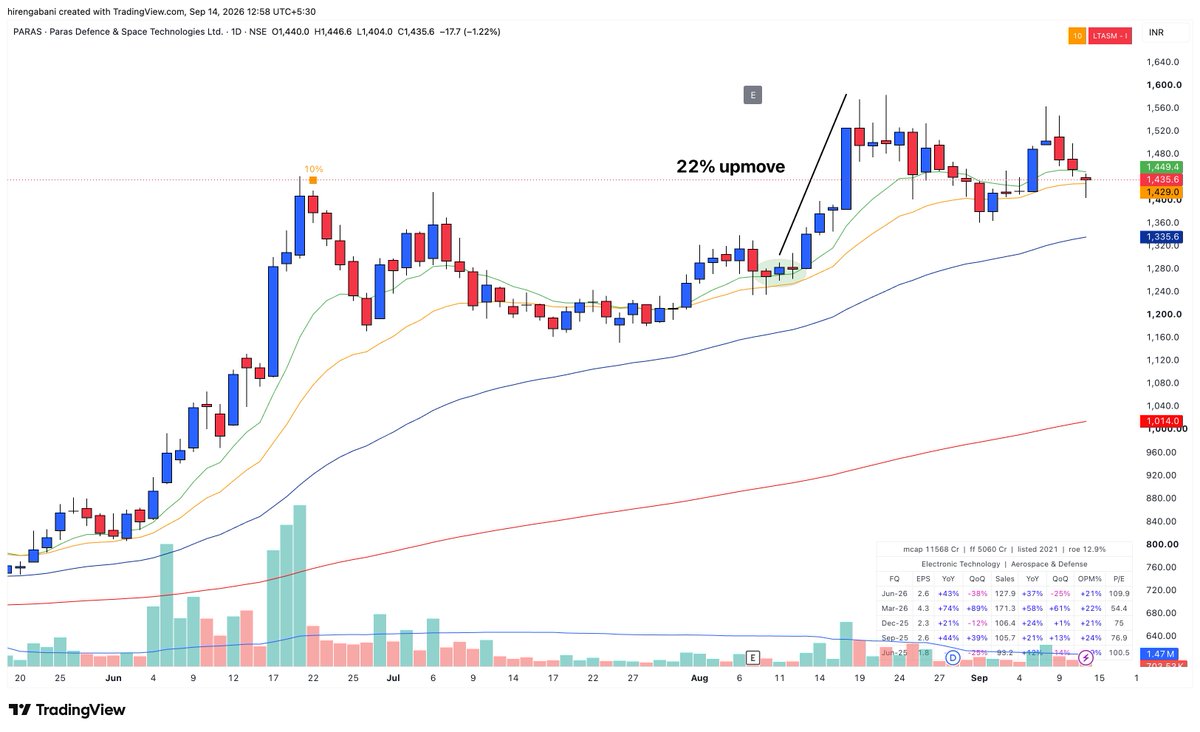 Hirengabani23's tweet photo. 💫 As a swing trader, your goal should be to wait for high-probability sweet spots where the risk-reward ratio is extremely high.

✅ It all comes down to precise timing and effective trade-management rules.

✅ Focus on liquid, linear, fast-moving, strong sector or theme, and stage-2 uptrend stocks.

Examples: 🔽🔽
