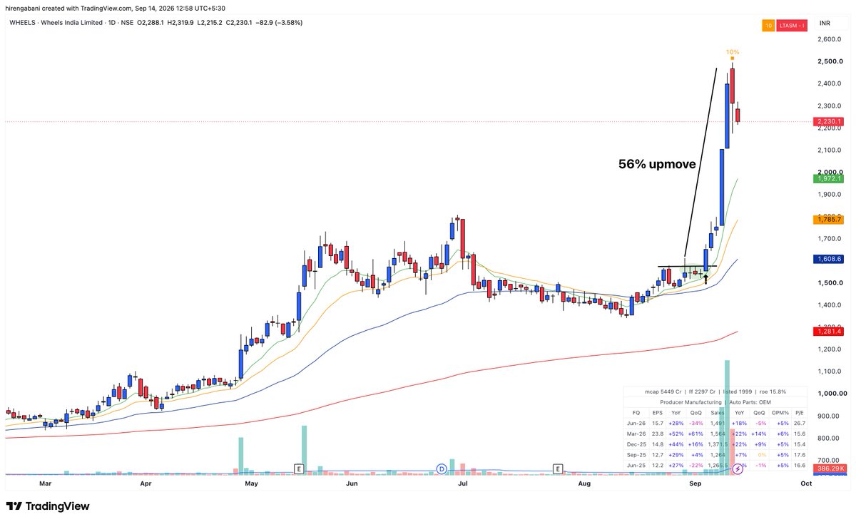 Hirengabani23's tweet photo. 💫 As a swing trader, your goal should be to wait for high-probability sweet spots where the risk-reward ratio is extremely high.

✅ It all comes down to precise timing and effective trade-management rules.

✅ Focus on liquid, linear, fast-moving, strong sector or theme, and stage-2 uptrend stocks.

Examples: 🔽🔽
