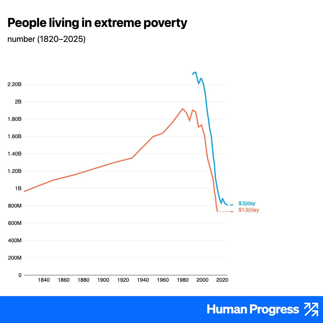 HumanProgress's tweet photo. Today, despite the global population surpassing 8 billion, fewer people live in extreme poverty than 200 years ago, when the global population was just over 1 billion. https://t.co/vvm6N7gaf7