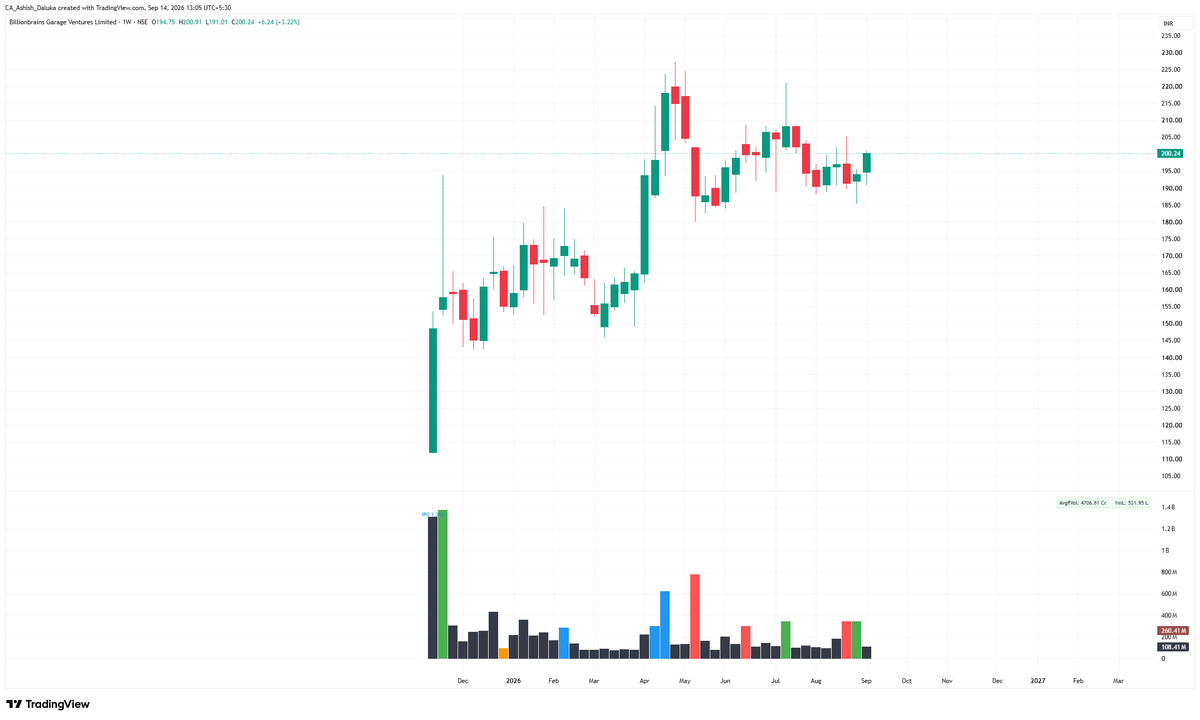 CAAshishDaluka's tweet photo. #GROWW
CMP- 200 
Target-  222/248/272/298
SL- 185  
Time Frame- 2 Months https://t.co/I6zQZqc7Ow