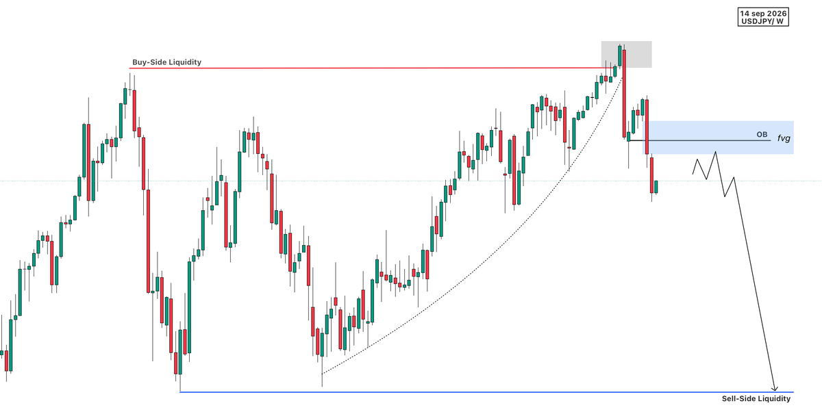 1998_bsp's tweet photo. $USDJPY WEEKLY OUTLOOK  

Bearish bias activated. 📉 The market shifted structure and flipped its momentum. With buy-side liquidity already traded, all eyes are now targeting the sell-side. Patiently waiting to see the reaction when price taps into our zone. https://t.co/ZOiBhhcL0K