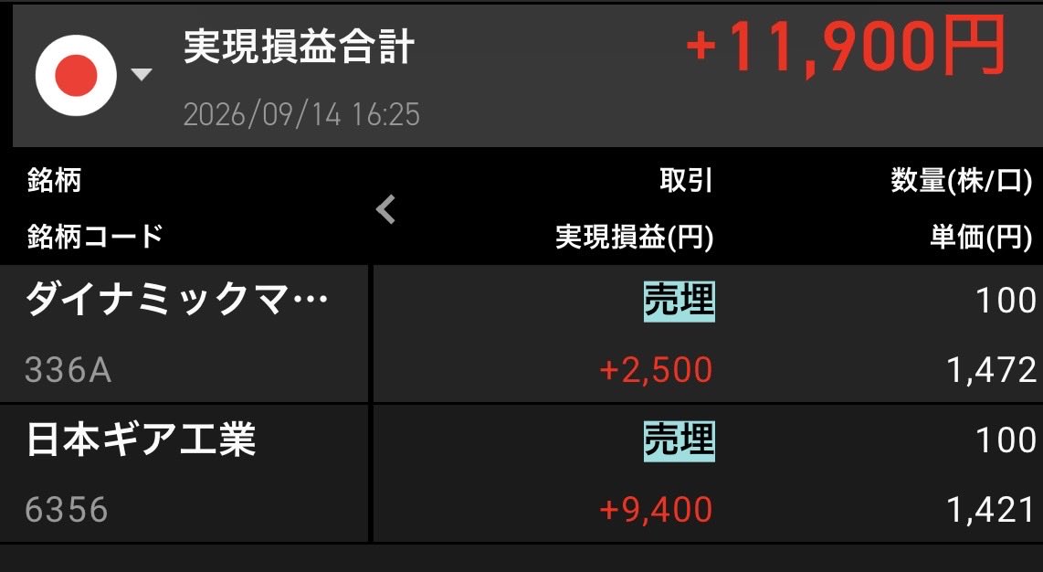 kbkbmilm's tweet photo. 今日の実益損益+11,900
朝寄付き利確
今日も日経は大きく下がり
保有株も含み損拡大で余力もなくなったので
外出 https://t.co/nJTxqpMmzr