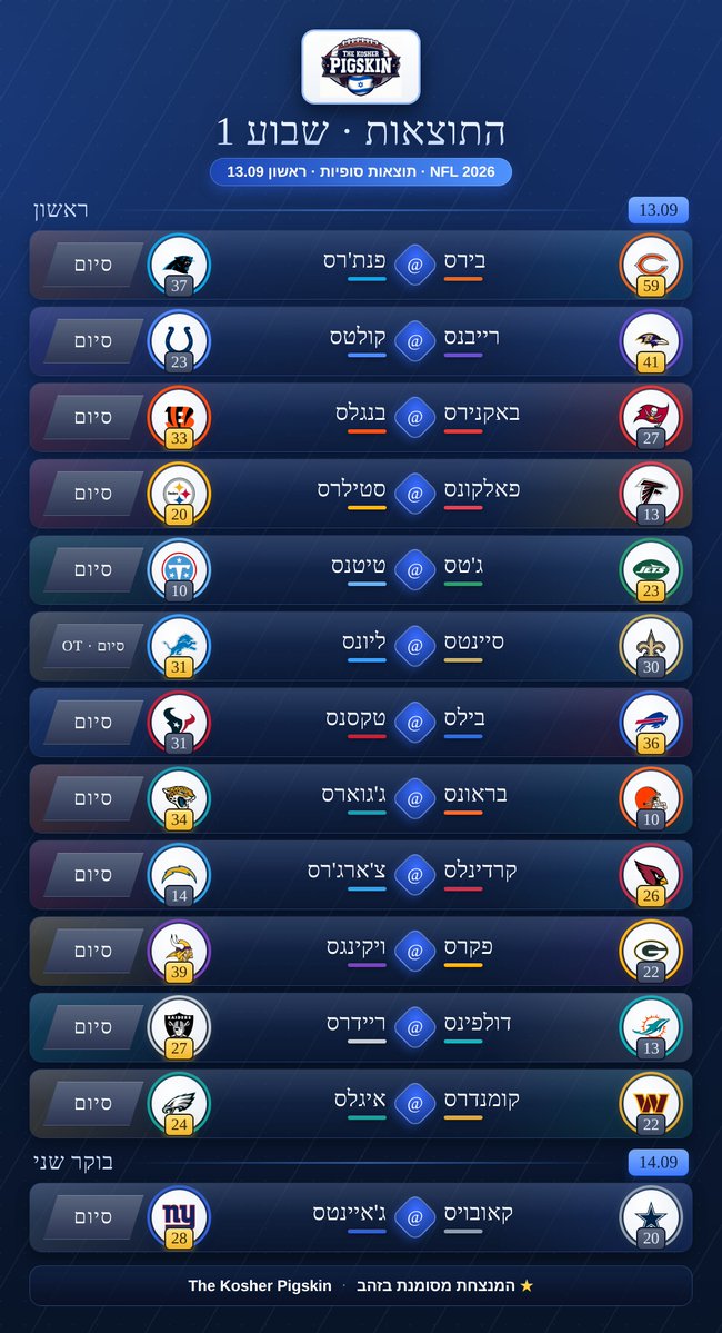 Kosher_Pigskin's tweet photo. תוצאות המשחקים של אתמול 🏈✍️
מה הייתה ההפתעה הכי גדולה עבורכם? #NFLKickoff2026 https://t.co/T0r8lVBwKl