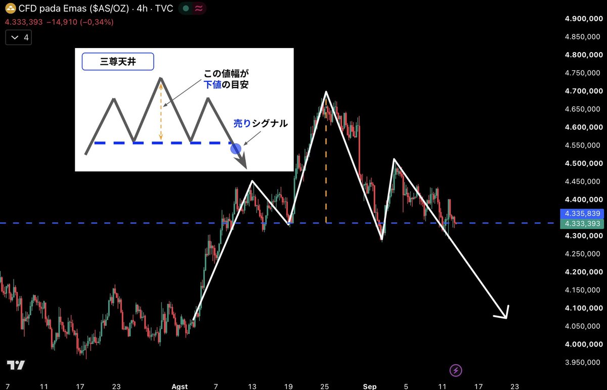 ToshimaItsuo's tweet photo. 今日のXAUUSDは弱含みが続き、現物金は1オンスあたり4,336ドル付近まで下落し、テクニカル面では「強い売り」シグナルが示されています。週末の私の予測と完全に一致しています https://t.co/LkhJ2FB859