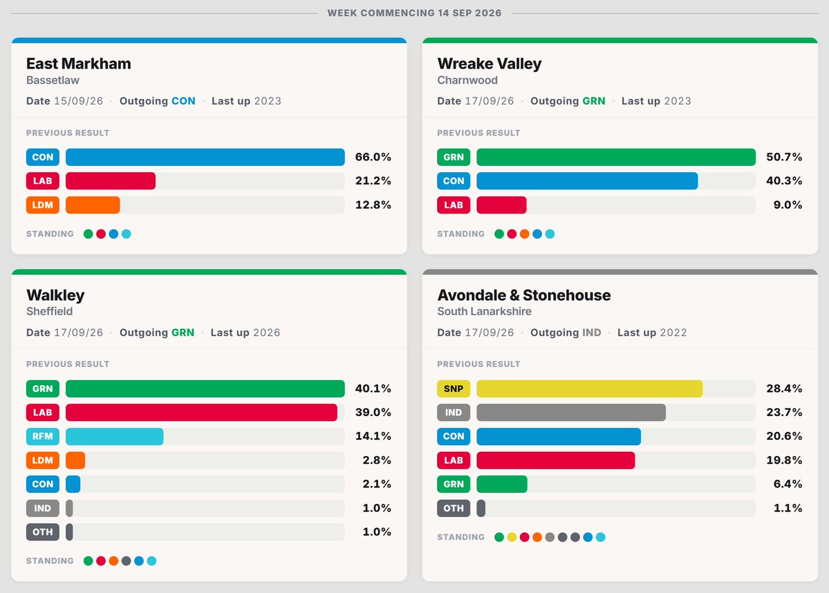 electionmapsuk's tweet photo. Another 4 council by-elections are taking place across England &amp; Scotland this week:

🌳 East Markham (Bassetlaw)
🌍 Wreake Valley (Charnwood)
🌍 Walkley (Sheffield)
🙋 Avondale &amp; Stonehouse (South Lanarkshire) https://t.co/5xaMYXDlqJ