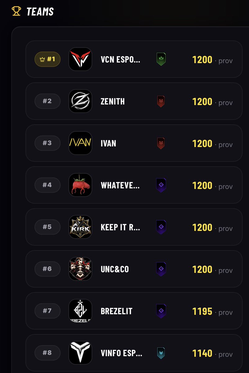 synergyshowdown's tweet photo. Looking at the ratings of @1Zeraion turning all Synergy 🔥🔥🔥. Who is gonna end on top of the final 8 teams. 
#valorant #vct #esport #gaming https://t.co/AAmq3emVEA