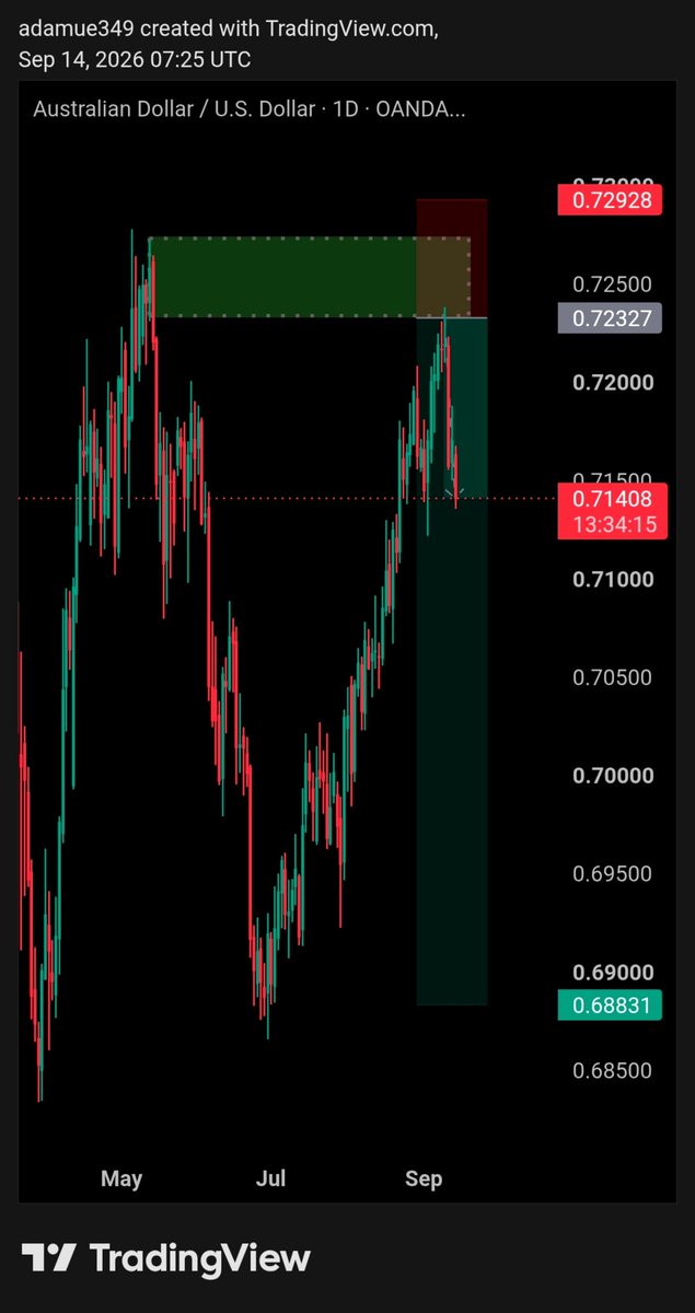 Emmyhwka's tweet photo. Good morning, traders ☀️📈

New week, new opportunities.
AUDUSD swing trade from last week is already playing out nicely and currently in profit. 🎯💰

Let’s see what this new week brings. 📊

#ForexTrading #SwingTrading https://t.co/fX9Pl9ga0l