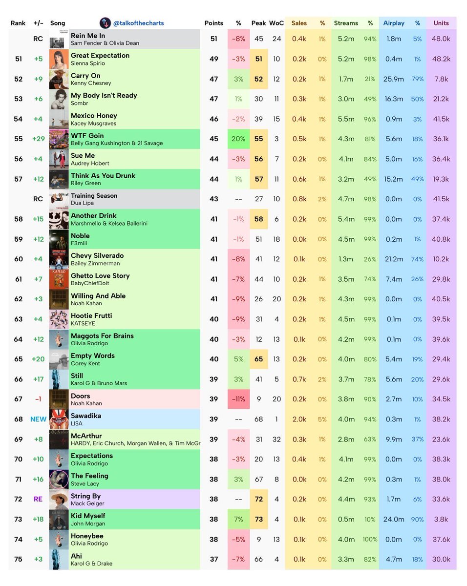 TeamLISAfr's tweet photo. Selon des projections, le titre « SaWaDiKa » de LISA est pressenti pour débuter à la #68 place sur le Billboard Hot 100 📈💥👑

(via talkofthecharts) https://t.co/QLZaj5EM4Z
