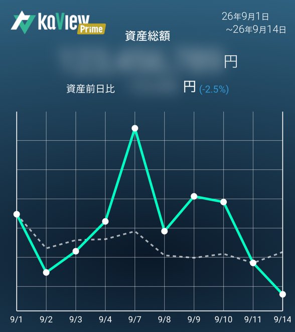 EF0358's tweet photo. ミナトホールディングス
備忘録的に100株だけ残して利確

危険水域には変わりなく

兎にも角にも生き残ること

明日もお願いしますお願いしますお願いします🙏

紹介コード【Ymis】
#カビュウ https://t.co/bBQbH7oMdm