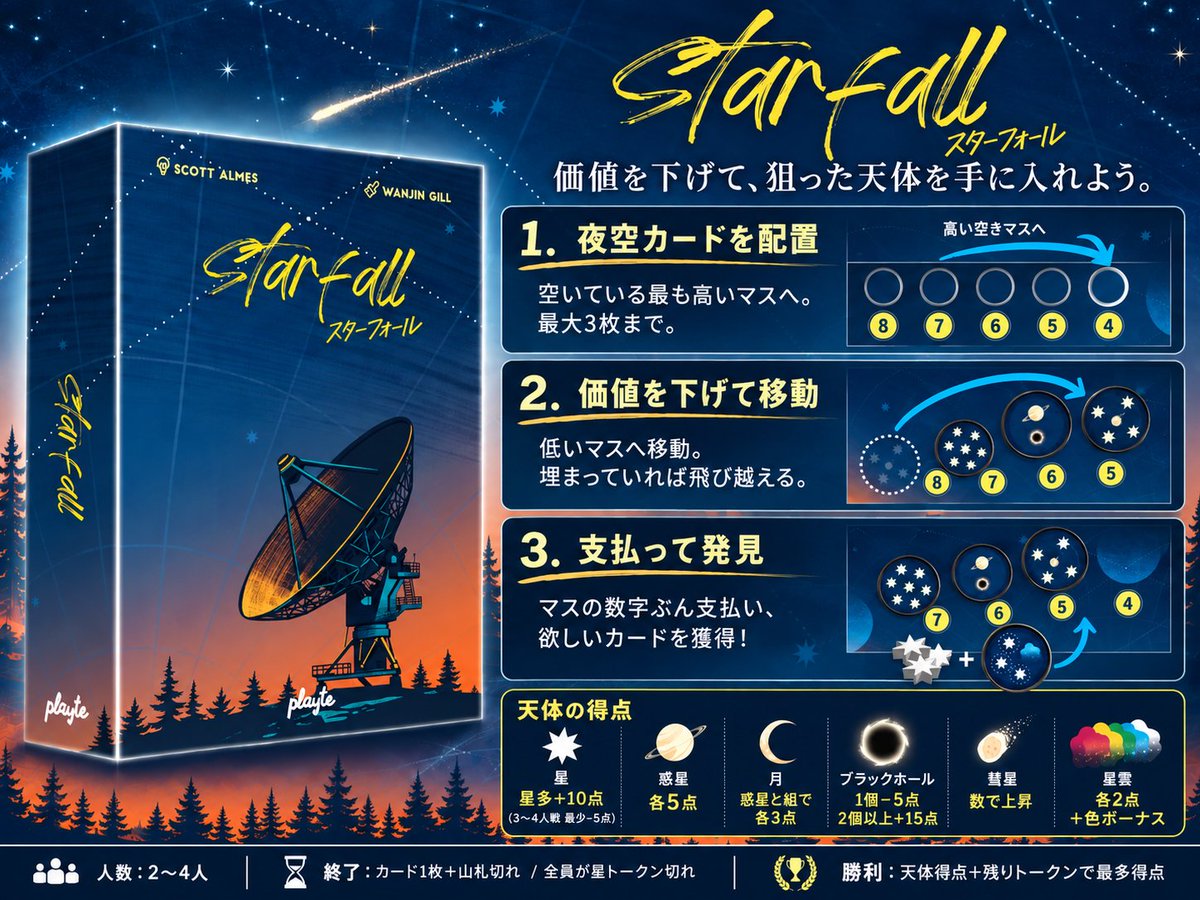 Playte_games's tweet photo. 価値を下げて、狙った天体を手に入れる。
星空をめぐる駆け引き『Starfall』。

▼事前予約 / Pre-order
 https://t.co/8kcqqty3hd

▼Selection Box Planner
 https://t.co/aQCczGsCKo

#ゲームマーケット2026秋 #ボードゲーム #PLAYTE #Starfall https://t.co/cLb01DQwXv