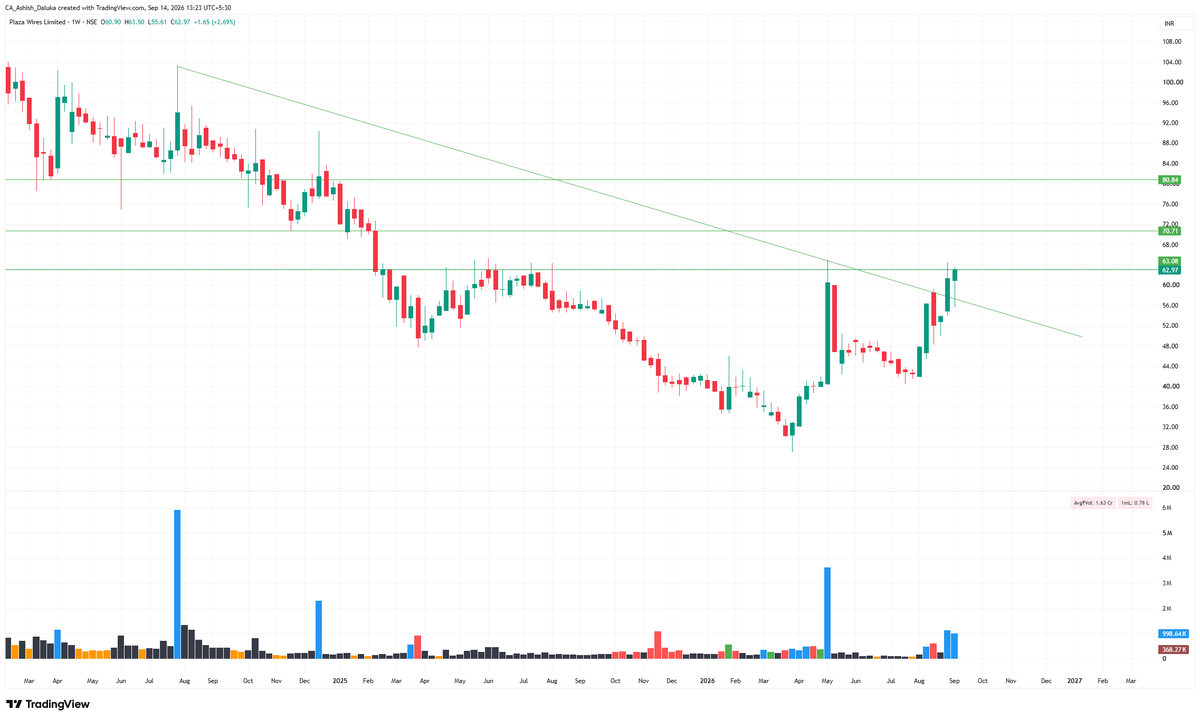 CAAshishDaluka's tweet photo. #PLAZACABLE
CMP- 63  
Target-  71/80/96
SL- 58  
Time Frame- 2 Months https://t.co/Zoyb3kF1oZ