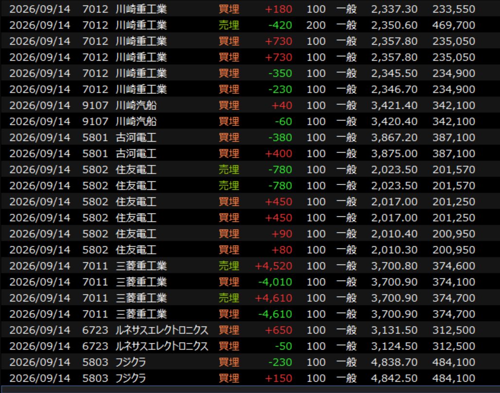 100Vox's tweet photo. 0914（月）#デイトレ　ー6,160円

TDK朝一で捕まる。
両建て遅い。

その他、IHIも両建て。

そこからは両建て外し地獄

比較的読みがあたったところもあって、
取り戻すも、ー6千円で終了

読みが当たるといっても、完全にお祈り
こんなトレードは長続きしない https://t.co/zI3ScVOvw8