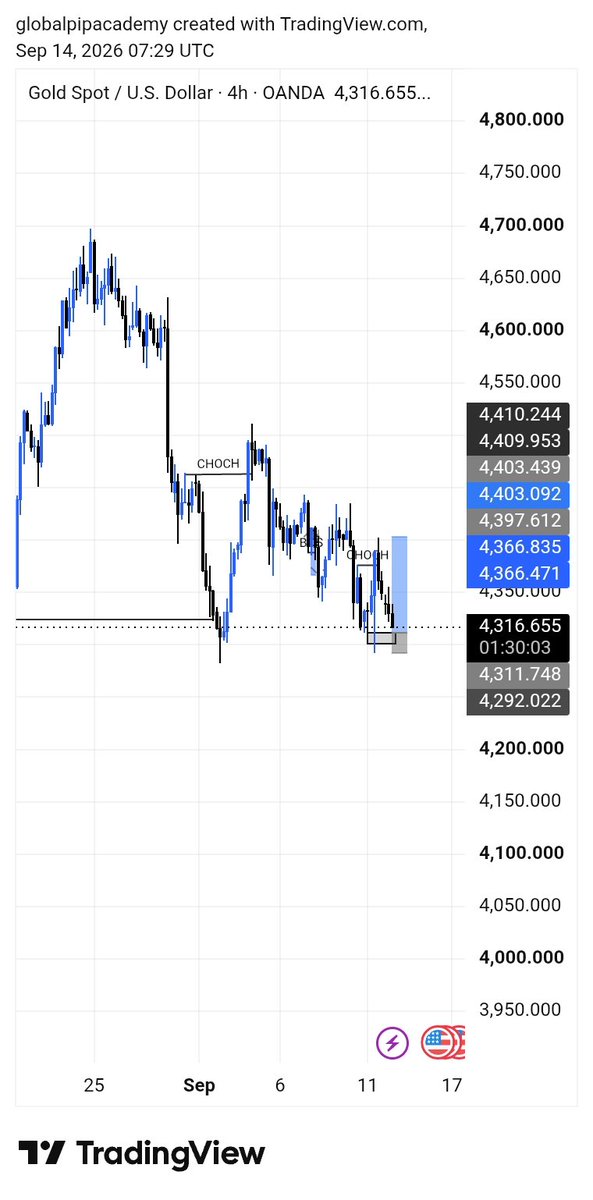 acee_trade's tweet photo. My view on $XAUUSD and progress on $NZDCHF.
For $XAUUSD you can target the last 4hrs high as your swing target https://t.co/fX1jlM7mxZ