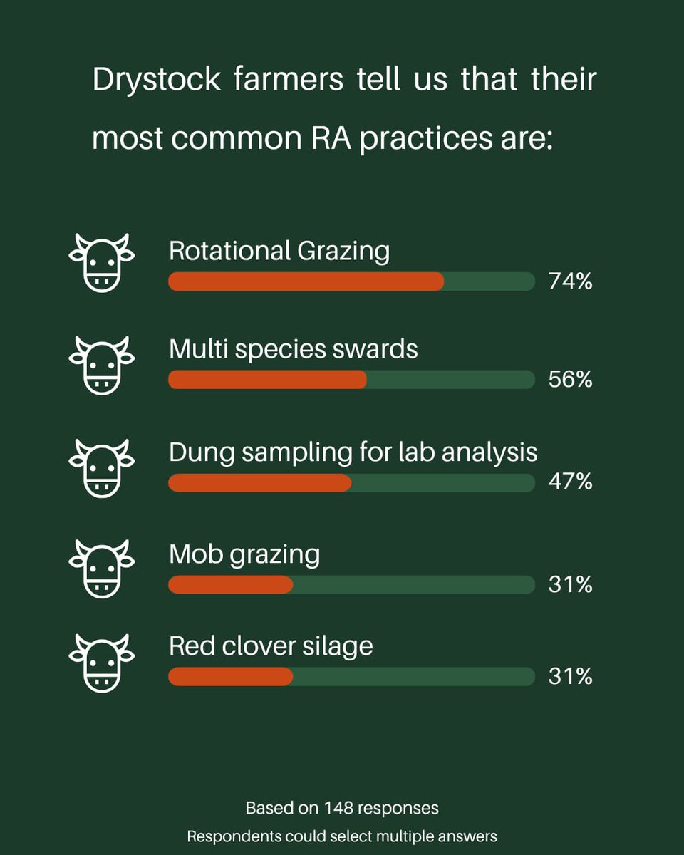 ProBASELINE's tweet photo. Some more results from our farmer survey…this time from the 226 grassland farmers who completed it. 

We'll continue to following up with more information on the different practices and why farmers use them over the course of the project, so keep following! @BaseIreland https://t.co/cgdlRVZzMg