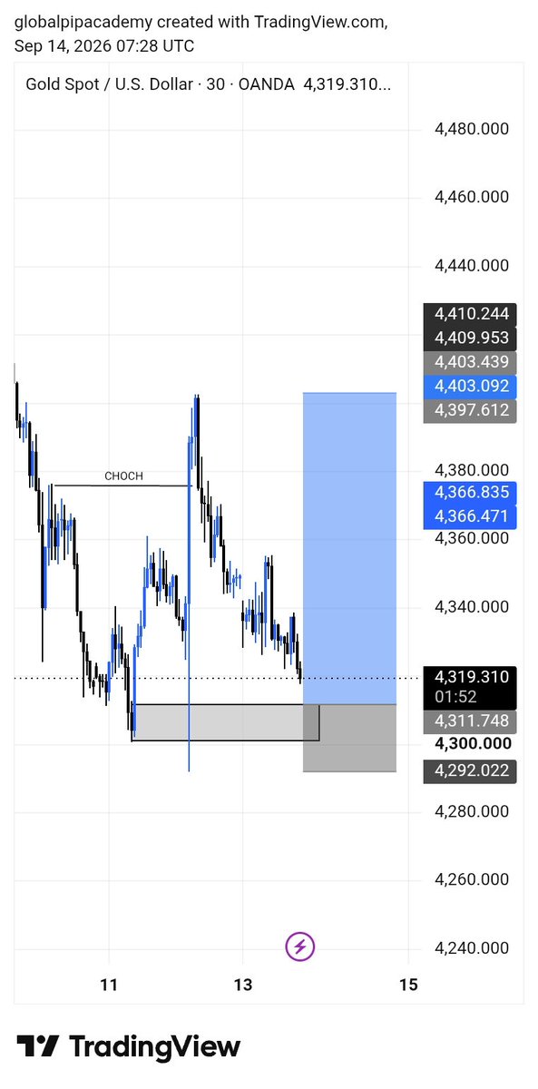 acee_trade's tweet photo. My view on $XAUUSD and progress on $NZDCHF.
For $XAUUSD you can target the last 4hrs high as your swing target https://t.co/fX1jlM7mxZ