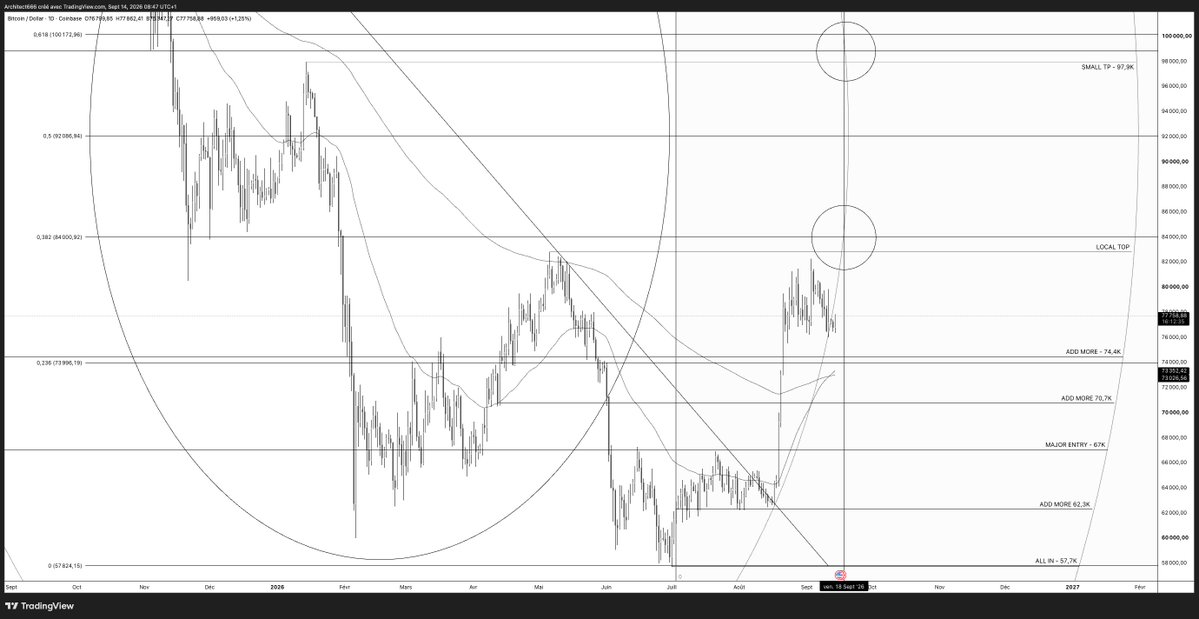 Architect8_0's tweet photo. bitcoin:native  — Interesting Fibonacci confluence into the end of the week 👀

I’ve been tracking these Fib circles from the ~$126K top down to the 2026 lows (57,7K), and something interesting is lining up around Thursday/Friday.

The next geometric intersection lands almost exactly in the $83–84K area:

• Fib retracement 0.382 → ~$84.0K
• Previous local high → ~$82.8K
• Short liquidity we identified → ~$85K

That’s a pretty dense cluster.

Does a Fibonacci circle mean BTC has to be there this week? Absolutely not.

But combined with the liquidation map, current compression and the structure we’ve been following, it reinforces my preferred scenario:

Hunt liquidity north first → then potentially retrace deeper later.

This week also brings real headline risk: the FOMC meets Sept. 15–16, with the rate decision Wednesday, while the Senate’s next procedural step on the CLARITY Act is scheduled for Tuesday. 

But I’m careful about building trades around headlines alone.

Markets front-run events.
Bullish news can sell off.
Bad news can get absorbed.
Sometimes the move was already priced before the headline even arrived.

So I’m watching price first.

$83–85K remains the northern magnet on my board.

My bias: north first, south later.

Let’s see if Fibonacci wants to show off again.